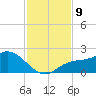 Sarasota tide chart for Tuesday, November 9, 2021