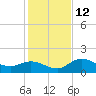 Sarasota tide chart for Sunday, December 12, 2021