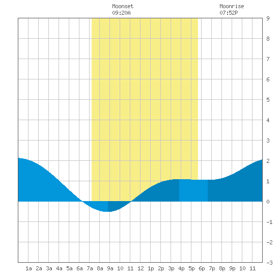 Sarasota tide chart for Tuesday, December 21, 2021