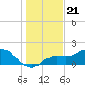 Sarasota tide chart for Tuesday, December 21, 2021
