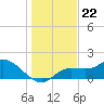Sarasota tide chart for Wednesday, December 22, 2021