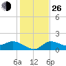 Sarasota tide chart for Sunday, December 26, 2021