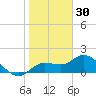 Sarasota tide chart for Thursday, December 30, 2021