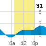 Sarasota tide chart for Friday, December 31, 2021