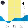 Sarasota tide chart for Saturday, December 4, 2021