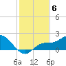 Sarasota tide chart for Monday, December 6, 2021
