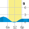 Sarasota tide chart for Thursday, December 9, 2021