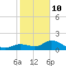 Sarasota tide chart for Monday, January 10, 2022