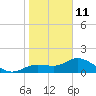Sarasota tide chart for Tuesday, January 11, 2022
