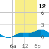 Sarasota tide chart for Wednesday, January 12, 2022