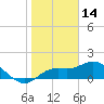Sarasota tide chart for Friday, January 14, 2022