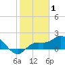 Sarasota tide chart for Saturday, January 1, 2022