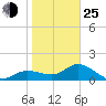 Sarasota tide chart for Tuesday, January 25, 2022