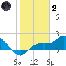 Sarasota tide chart for Sunday, January 2, 2022