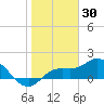 Sarasota tide chart for Sunday, January 30, 2022