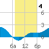 Sarasota tide chart for Tuesday, January 4, 2022