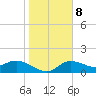 Sarasota tide chart for Saturday, January 8, 2022