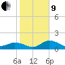 Sarasota tide chart for Sunday, January 9, 2022