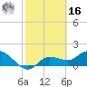 Sarasota tide chart for Wednesday, February 16, 2022