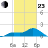 Sarasota tide chart for Wednesday, February 23, 2022