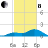 Sarasota tide chart for Tuesday, February 8, 2022