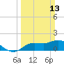 Sarasota tide chart for Sunday, March 13, 2022