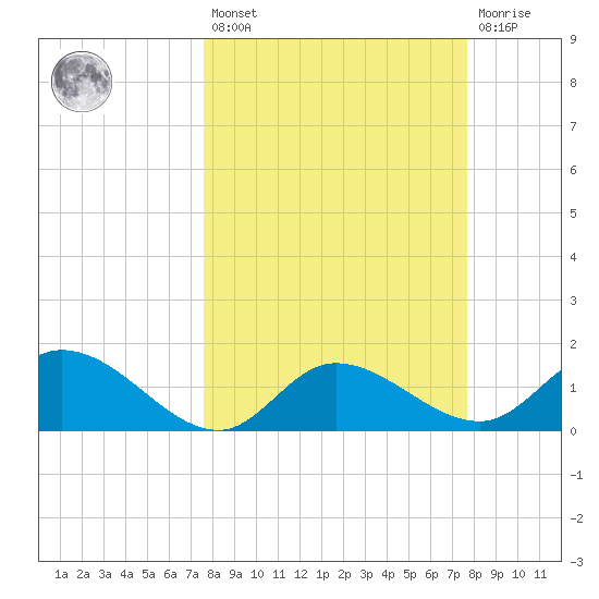 Sarasota tide chart for Friday, March 18, 2022