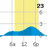 Sarasota tide chart for Wednesday, March 23, 2022