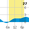 Sarasota tide chart for Sunday, March 27, 2022
