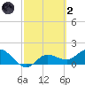 Sarasota tide chart for Wednesday, March 2, 2022