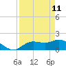 Sarasota tide chart for Monday, April 11, 2022