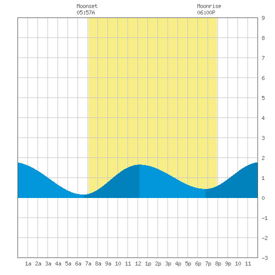 Sarasota tide chart for Thursday, April 14, 2022