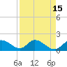 Sarasota tide chart for Friday, April 15, 2022