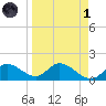 Sarasota tide chart for Friday, April 1, 2022