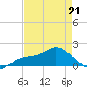 Sarasota tide chart for Thursday, April 21, 2022
