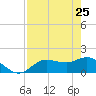 Sarasota tide chart for Monday, April 25, 2022