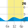 Sarasota tide chart for Tuesday, April 26, 2022