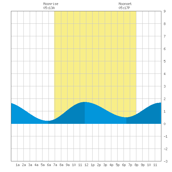 Sarasota tide chart for Wednesday, April 27, 2022