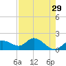 Sarasota tide chart for Friday, April 29, 2022