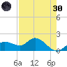 Sarasota tide chart for Saturday, April 30, 2022