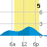 Sarasota tide chart for Tuesday, April 5, 2022