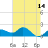 Sarasota tide chart for Saturday, May 14, 2022