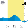Sarasota tide chart for Monday, May 16, 2022