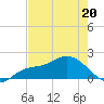 Sarasota tide chart for Friday, May 20, 2022