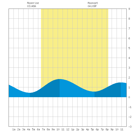 Sarasota tide chart for Wednesday, May 25, 2022