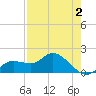 Sarasota tide chart for Monday, May 2, 2022