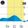 Sarasota tide chart for Monday, May 30, 2022