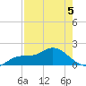 Sarasota tide chart for Thursday, May 5, 2022
