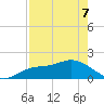 Sarasota tide chart for Saturday, May 7, 2022