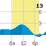 Sarasota tide chart for Monday, June 13, 2022